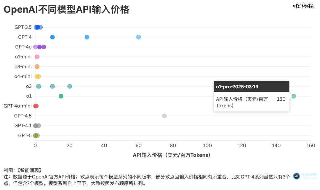 终于发布的GPT-5和它改变世界的982天(图5)
