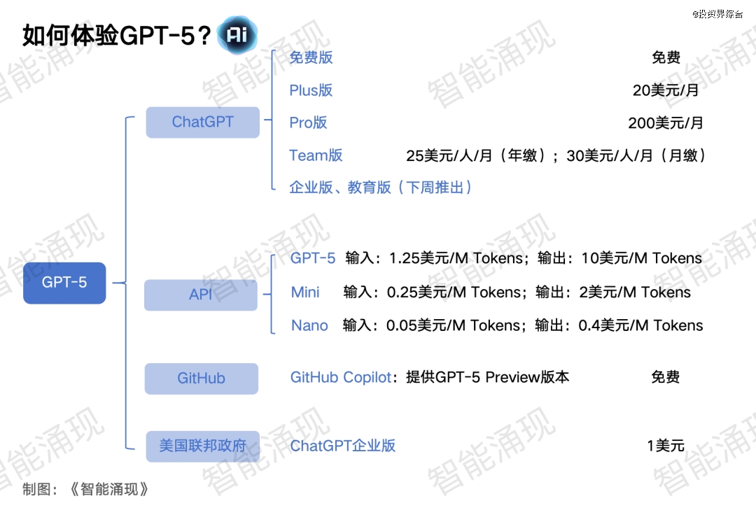 终于发布的GPT-5和它改变世界的982天(图6)