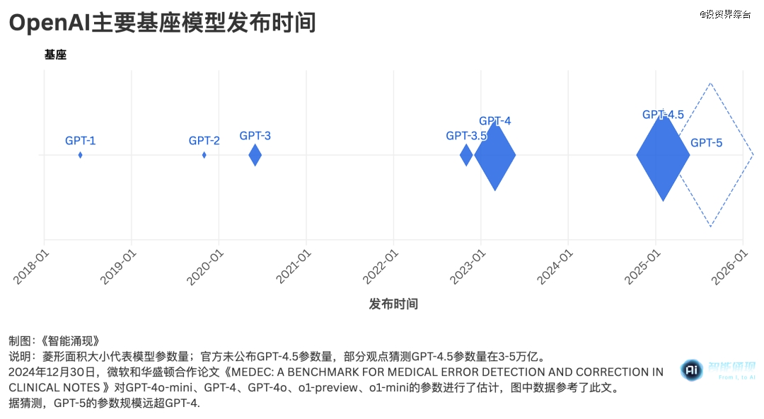 终于发布的GPT-5和它改变世界的982天(图15)
