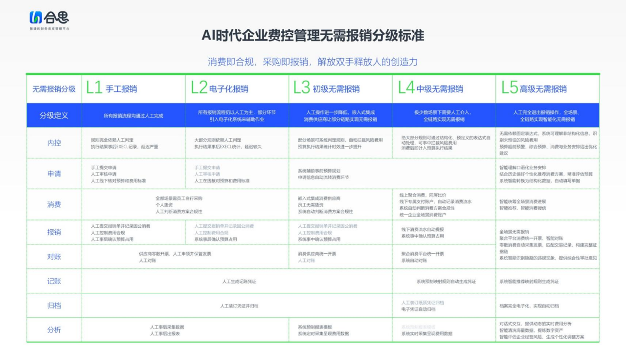 安博体育网站：合思马春荃：财务上AI从无需报销开始(图1)