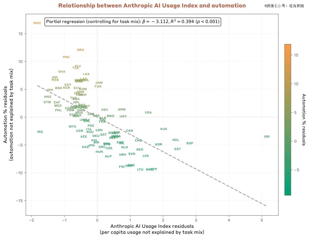 Figure 2.11: Countries with higher Anthropic AI Usage Index tend to use Claude in a more collaborative manner (augmentation), rather than have it operate independently (automation). This figure shows the relatio<em></em>nship between the Anthropic AI Usage Index and the automation share in a given country. We plot the relatio<em></em>nship after accounting for a geography’s task mix, thus we show the regression residuals. We o<em></em>nly include countries with at least 200 observations in our sample for this figure because of the uncertainty of the measure for low-usage countries in our random sample. Each country is represented by its 3-letter ISO code.
