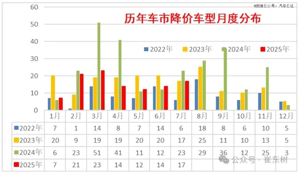 5各月份降价车型数量.JPG