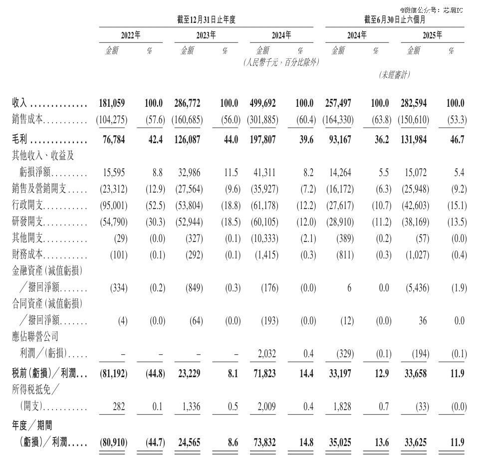 智能制造软件商赛美特赴港IPO:收入连续三年攀升复合增长率高达66%