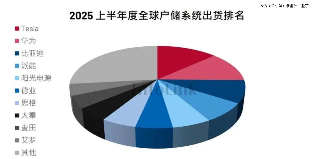 250818_Infol<i></i>ink_1H25 Global energy storage system (ESS) shipment ranking_cn4