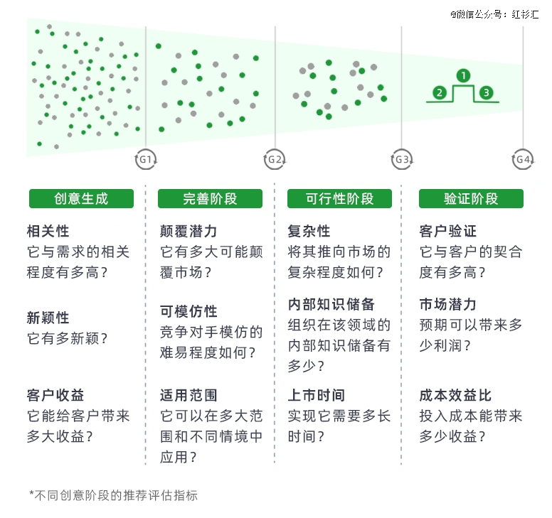 好创意总被埋没?可能需要设计一个漏斗