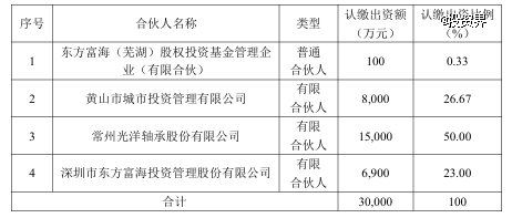 光洋股份做LP，投了东方富海
