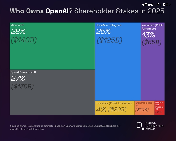 OpenAI重组后股权分配结构图