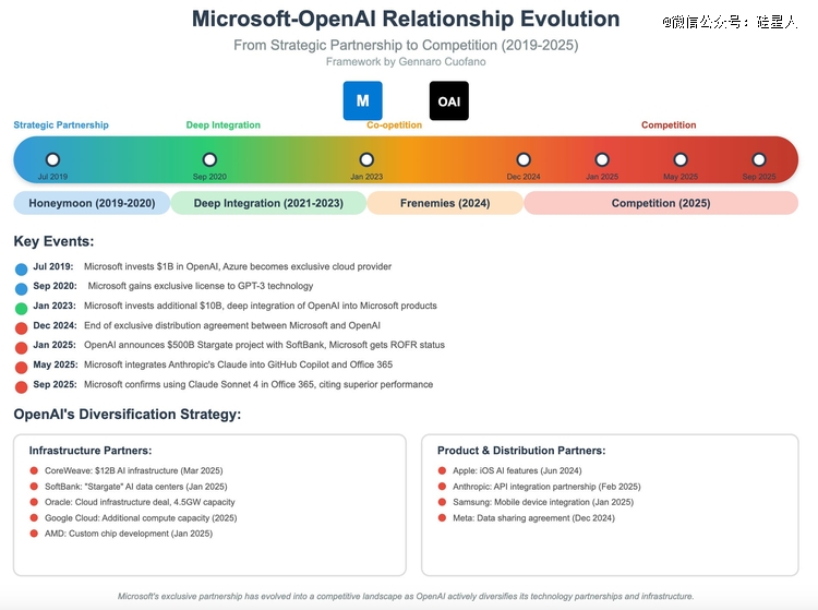 微软与OpenAI合作关系演变图&nbsp;来源：The Business Engineer