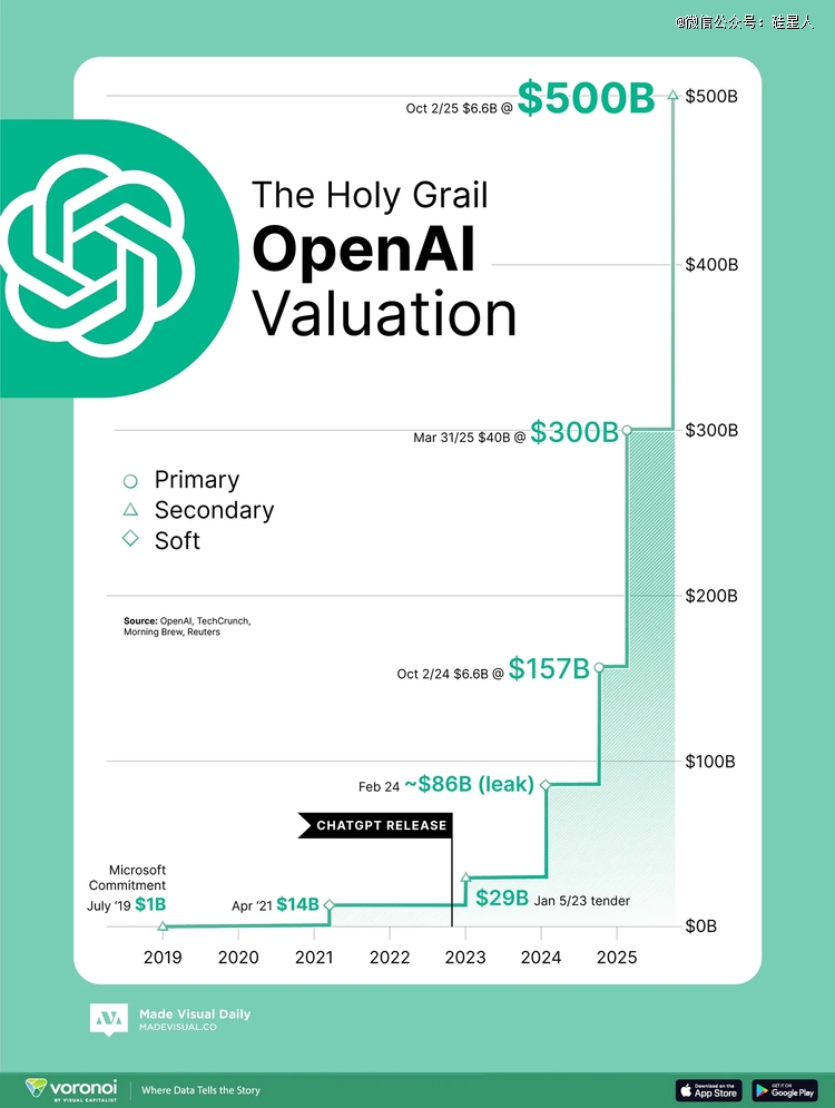 OpenAI估值增长历程：从非营利组织到5000亿美元AI巨头（数据来源：Visual Capitalist）