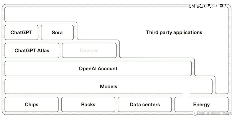 OpenAI产品与基础设施架构（图片来源：OpenAI直播展示）