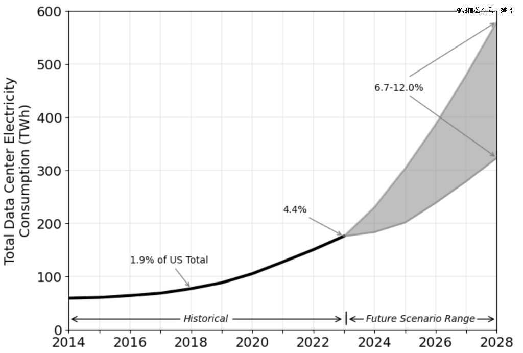 美国科技巨头不缺芯但缺电(图1)
