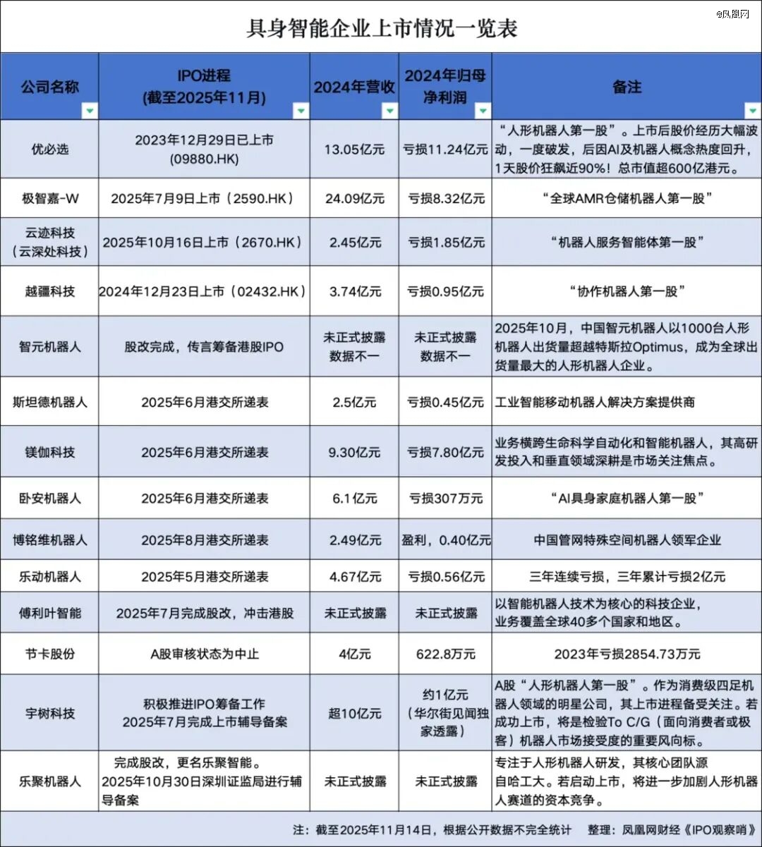 亏损机器人企业扎堆冲刺IPO：下一个特斯拉，还是下一场泡沫？