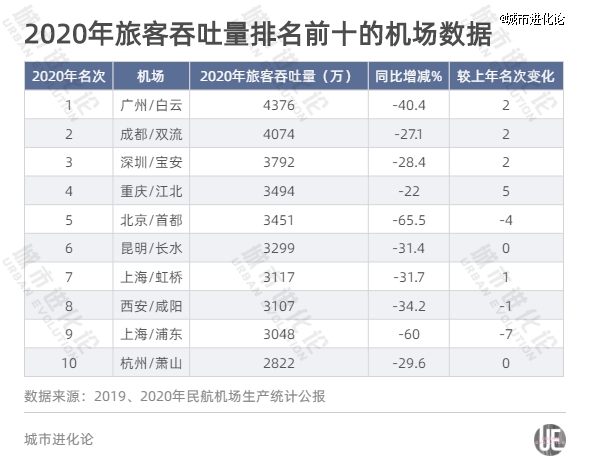 拿下“世界级”,广州要重返全国第一?