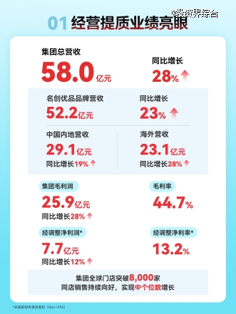 名创优品Q3:全球门店突破8000家,总营收58亿元