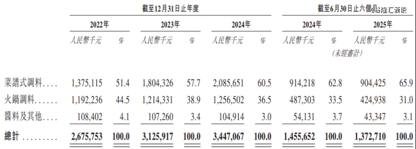 都冲出一家IPO三年半派息近13亿麻将胡了卖调味品年入34亿！四川成(图2)