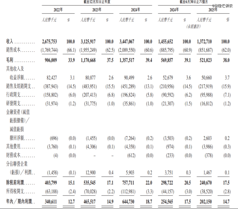 都冲出一家IPO三年半派息近13亿麻将胡了卖调味品年入34亿！四川成(图3)