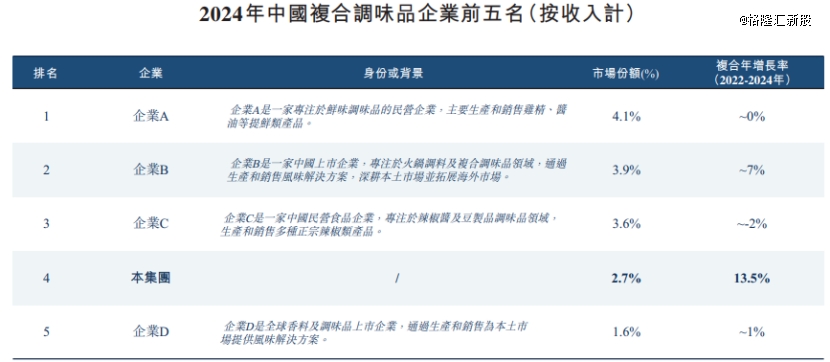 都冲出一家IPO三年半派息近13亿麻将胡了卖调味品年入34亿！四川成
