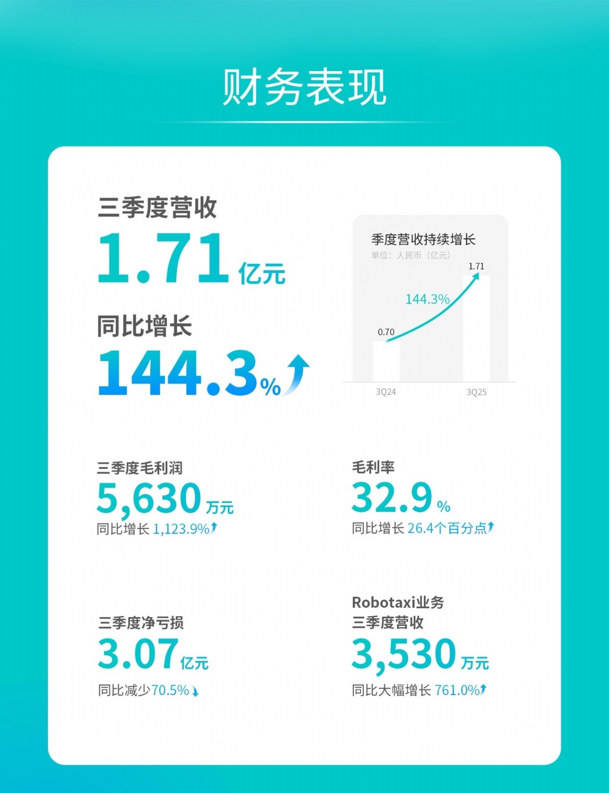 文远知行发布Q3财报：季度营收同比增长144.3%，Robotaxi营收同比大幅增长761.0%