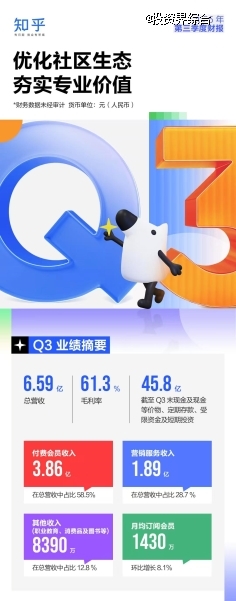 知乎发布2025年Q3财报：营收6.59亿，全年盈利可期