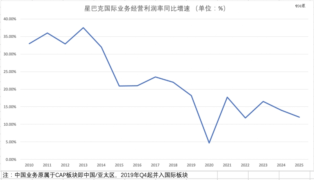 AG真人百家乐官网-星巴克中国130亿美元卖身始末