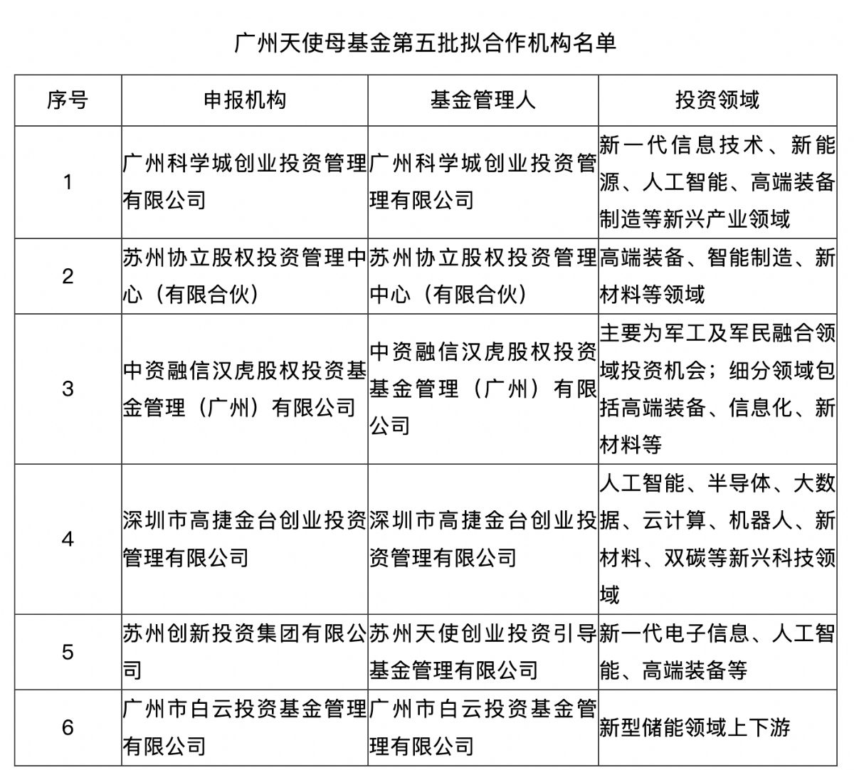 广州天使母基金第五批子基金赶来