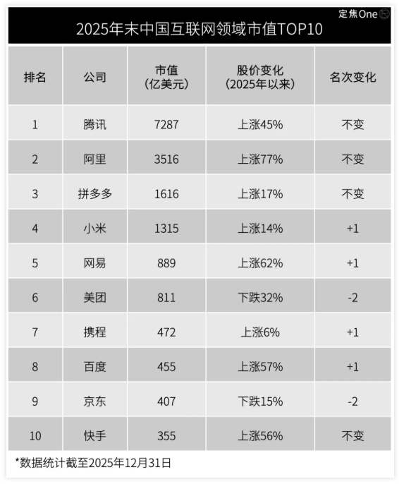2025，这些互联网巨头赢麻了