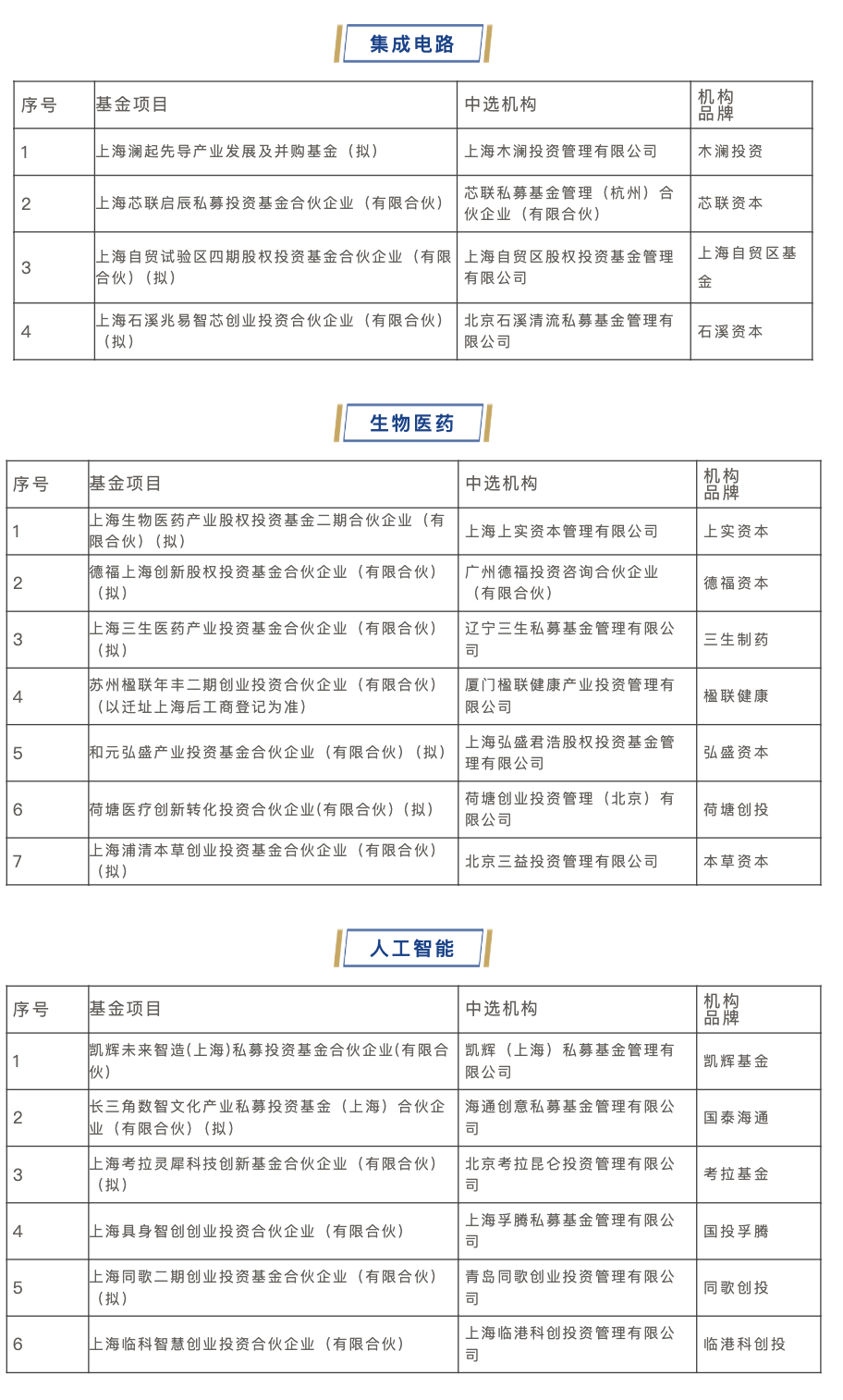 上海三大先导产业母基金出资17家GP