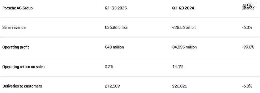 图片来源：保时捷