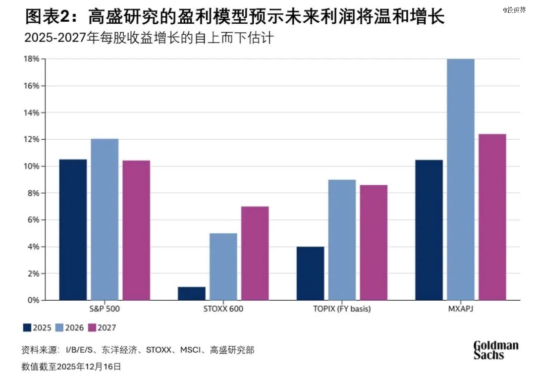 高盛观点： 2026年全球股市展望_投资界