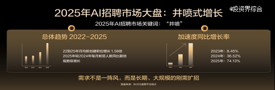 BOSS直聘：AI岗位需求“井喷式”增长，复合型人才受市场追捧