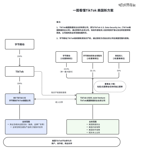 TikTok公告成立美国数据安全公司，“云上得州”方案正式落地