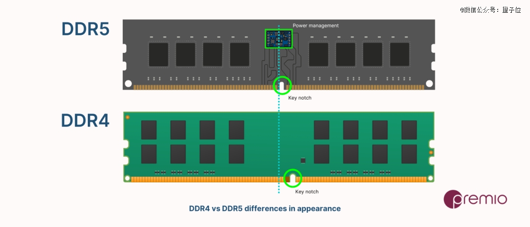 DDR4 vs DDR5: Is DDR5 better than DDR4? – Premio Inc