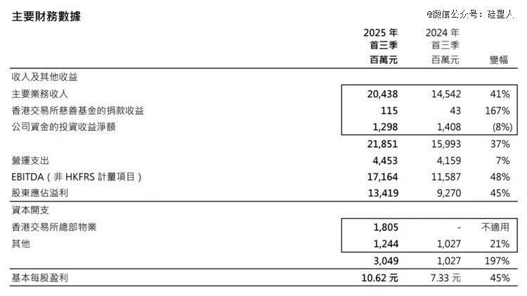 港交所2025年三季报，收入及盈利均创历史新高