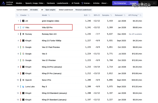 生数科技Vidu推出全球首个支持16秒音视频直出模型Q3