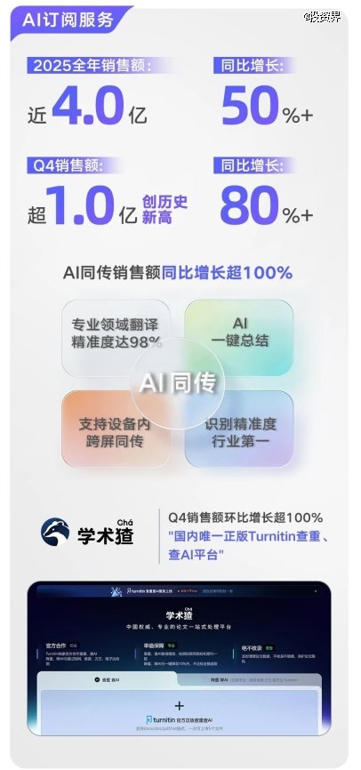 有道AI订阅服务单季收入破亿元，垂直场景应用成商业化突破口