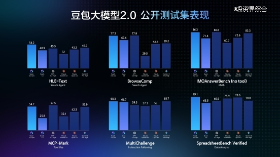 字节跳动发布豆包大模型2.0，主打真实世界复杂任务执行力