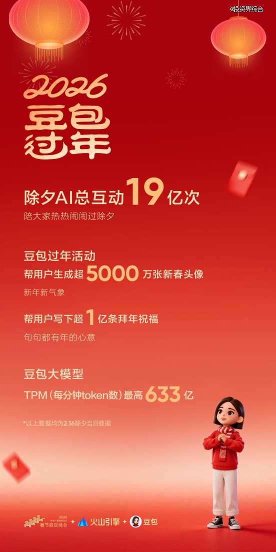 豆包除夕AI互动19亿次Seedance2.0为春晚提供技术支持