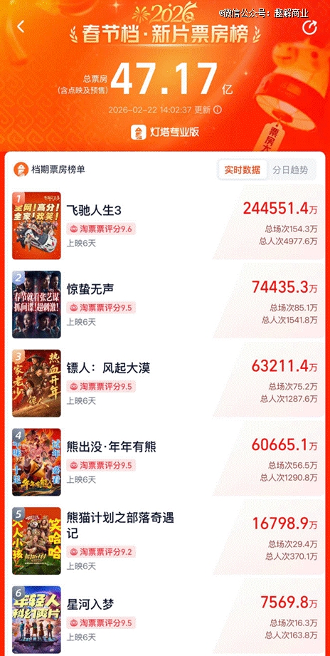 没有“哪吒”的春节档，退回八年前