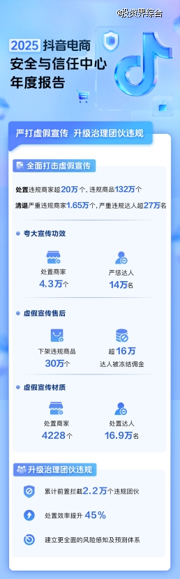抖音电商安全与信任中心发布首份年度报告，全年拦截风险商家超400万家