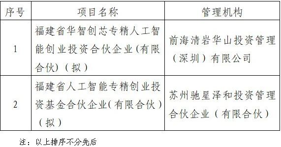 福建省专精特新母基金遴选结果公示（第二批）