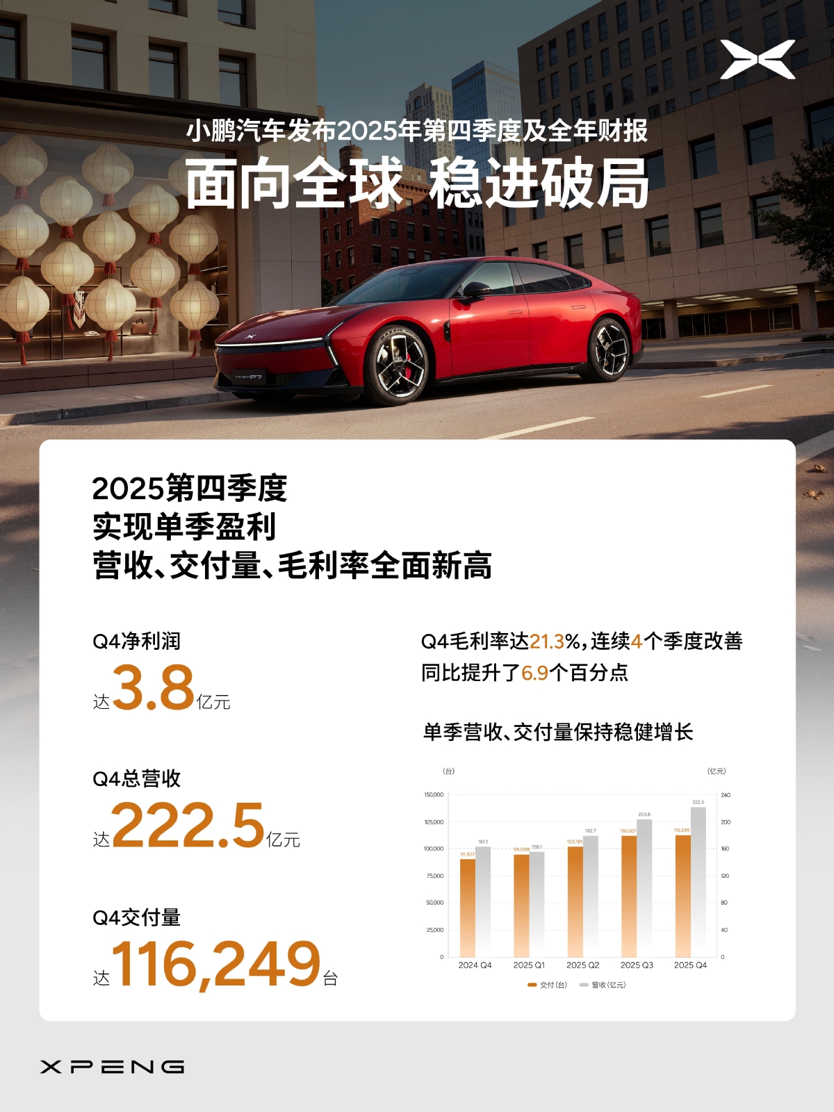 小鹏汽车发布2025年第四季度及全年财报：Q4实现单季度盈利3.8亿元、毛利率达21.3%