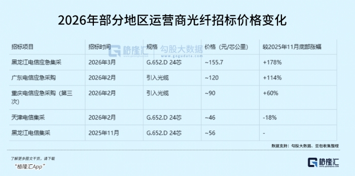 光纤招标价格，炸了
