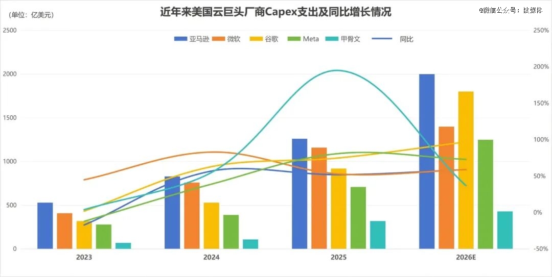  strong strong 数据来源 /strong /strong ：公司财报及电话会议；钛媒体APP制图
