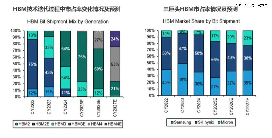 图片来自Bernstein今年1月发布的报告Asia Semiconductors and Global Memory: 2026 is still all about AI