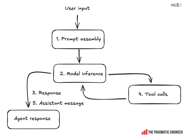 Codex 的基本工作原理