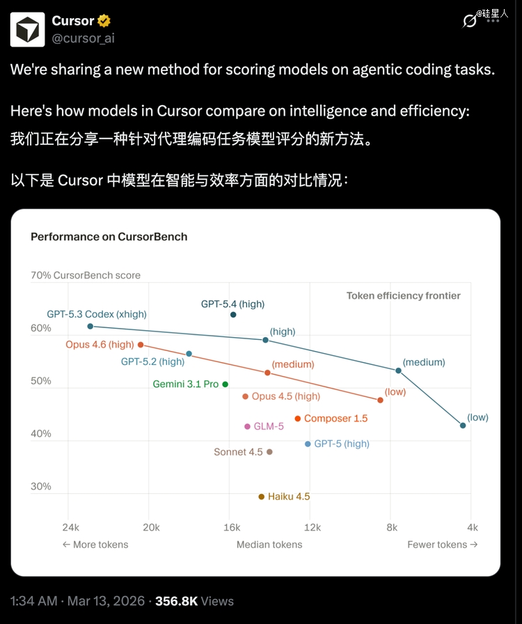 在Cursor官方的benchmark中，GPT系列整体*其他模型。