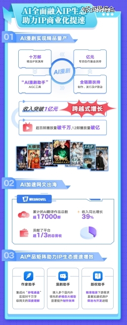 阅文2025年扣非归母净利8.6亿元,IP新业态实现多元突破