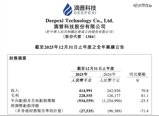 滴普科技 2025 业绩公告发布：AI 业务增 181.5%，盈利拐点渐近