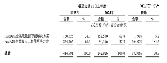 滴普科技 2025 业绩公告发布：AI 业务增 181.5%，盈利拐点渐近