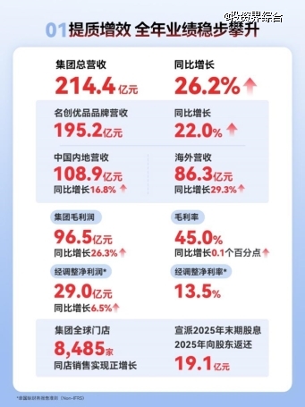 名创优品集团2025年度业绩:全球门店达8485家,营收同比增长26.2%
